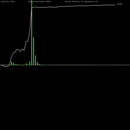 Force Index chart NextGen Healthcare, Inc. NXGN share USA Stock Exchange 