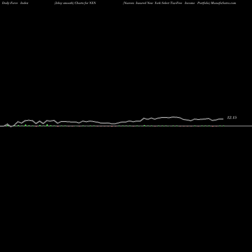 Force Index chart Nuveen Insured New York Select Tax-Free Income Portfolio NXN share USA Stock Exchange 