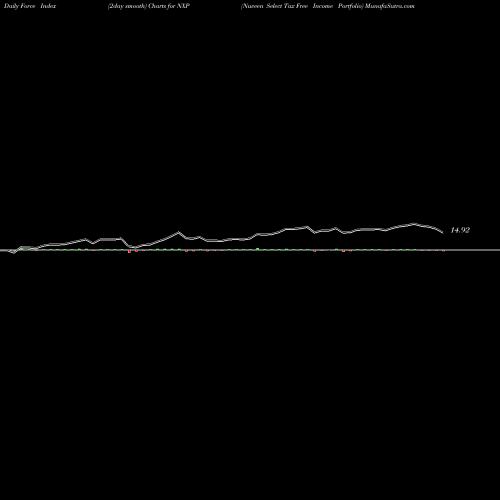 Force Index chart Nuveen Select Tax Free Income Portfolio NXP share USA Stock Exchange 