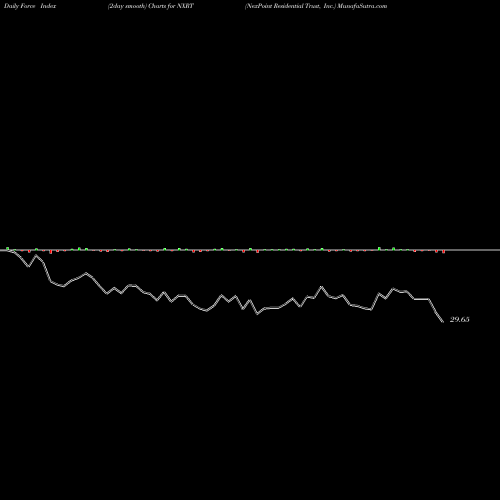 Force Index chart NexPoint Residential Trust, Inc. NXRT share USA Stock Exchange 