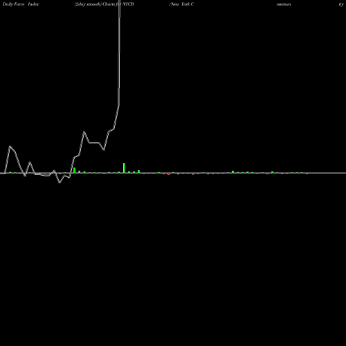 Force Index chart New York Community Bancorp, Inc. NYCB share USA Stock Exchange 