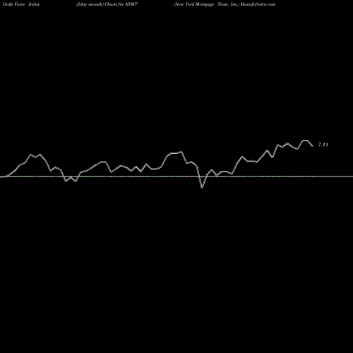 Force Index chart New York Mortgage Trust, Inc. NYMT share USA Stock Exchange 