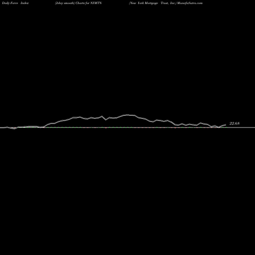 Force Index chart New York Mortgage Trust, Inc. NYMTN share USA Stock Exchange 