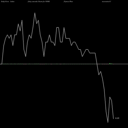 Force Index chart Nymox Pharmaceutical Corporation NYMX share USA Stock Exchange 