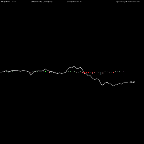 Force Index chart Realty Income Corporation O share USA Stock Exchange 