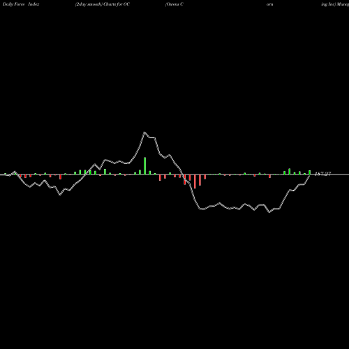 Force Index chart Owens Corning Inc OC share USA Stock Exchange 