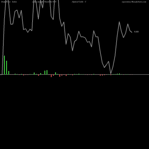 Force Index chart Optical Cable Corporation OCC share USA Stock Exchange 