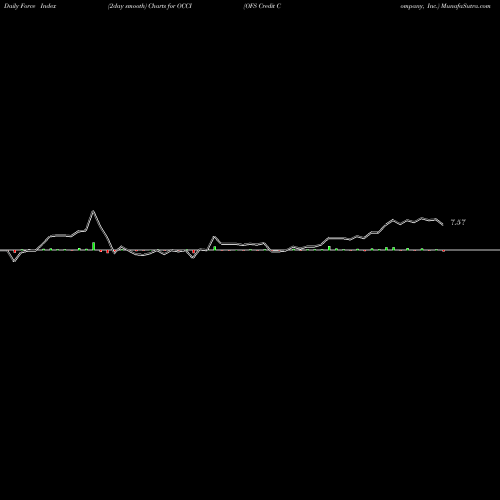 Force Index chart OFS Credit Company, Inc. OCCI share USA Stock Exchange 