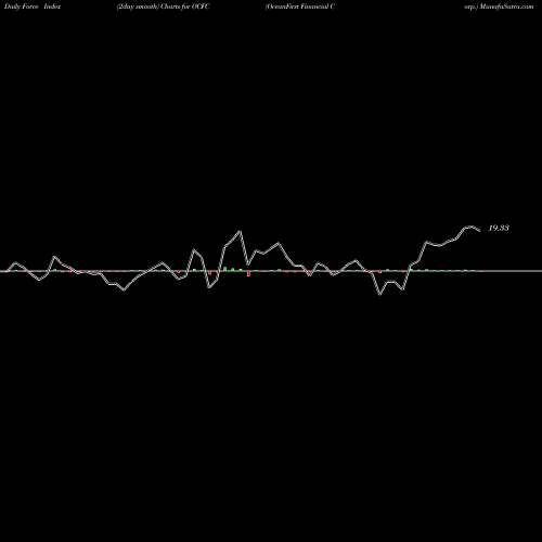 Force Index chart OceanFirst Financial Corp. OCFC share USA Stock Exchange 