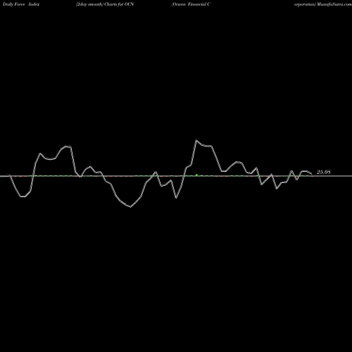 Force Index chart Ocwen Financial Corporation OCN share USA Stock Exchange 