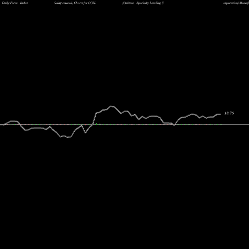 Force Index chart Oaktree Specialty Lending Corporation OCSL share USA Stock Exchange 