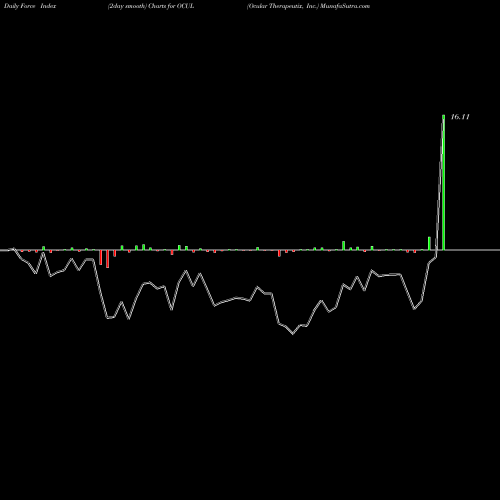 Force Index chart Ocular Therapeutix, Inc. OCUL share USA Stock Exchange 
