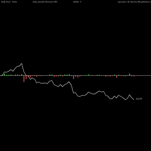 Force Index chart Oil-Dri Corporation Of America ODC share USA Stock Exchange 
