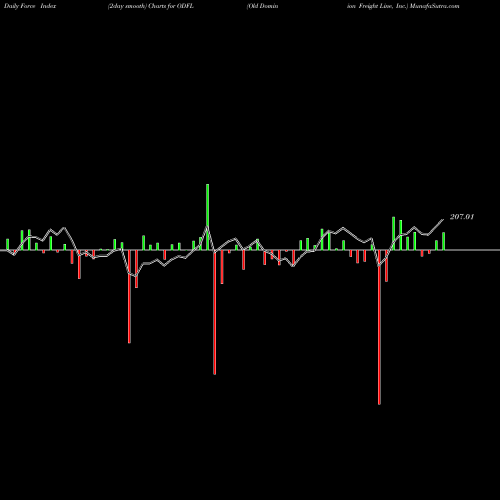 Force Index chart Old Dominion Freight Line, Inc. ODFL share USA Stock Exchange 