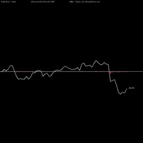 Force Index chart Office Depot, Inc. ODP share USA Stock Exchange 