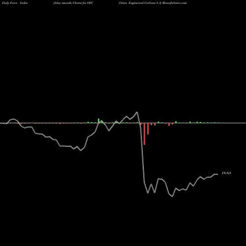 Force Index chart Orion Engineered Carbons S.A OEC share USA Stock Exchange 