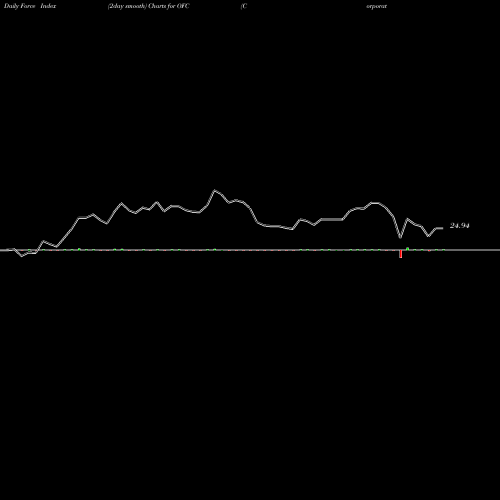 Force Index chart Corporate Office Properties Trust OFC share USA Stock Exchange 