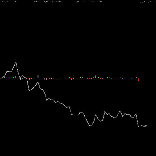Force Index chart Oconee Federal Financial Corp. OFED share USA Stock Exchange 