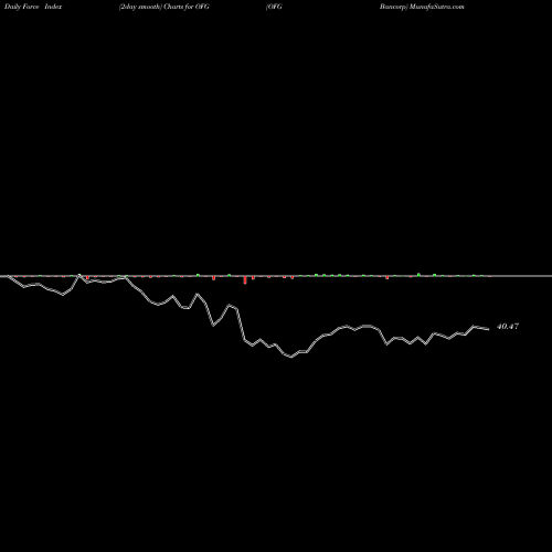 Force Index chart OFG Bancorp OFG share USA Stock Exchange 