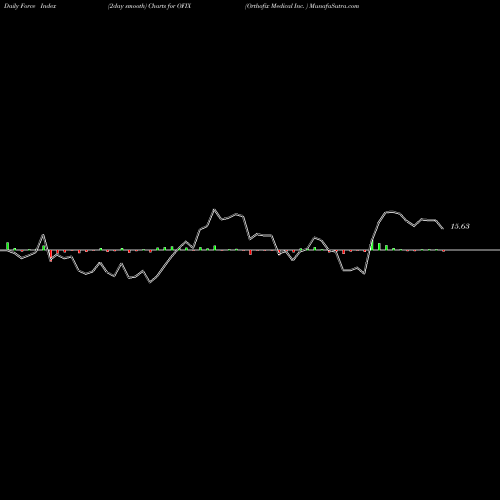 Force Index chart Orthofix Medical Inc.  OFIX share USA Stock Exchange 