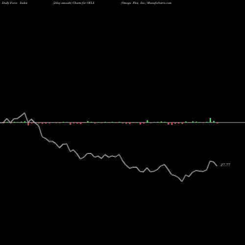 Force Index chart Omega Flex, Inc. OFLX share USA Stock Exchange 