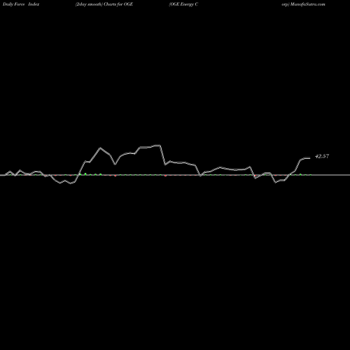 Force Index chart OGE Energy Corp OGE share USA Stock Exchange 