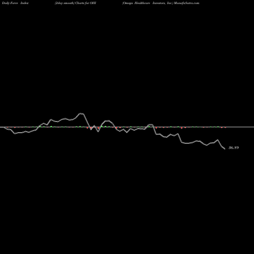 Force Index chart Omega Healthcare Investors, Inc. OHI share USA Stock Exchange 