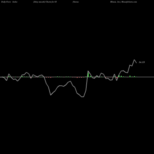 Force Index chart Owens-Illinois, Inc. OI share USA Stock Exchange 