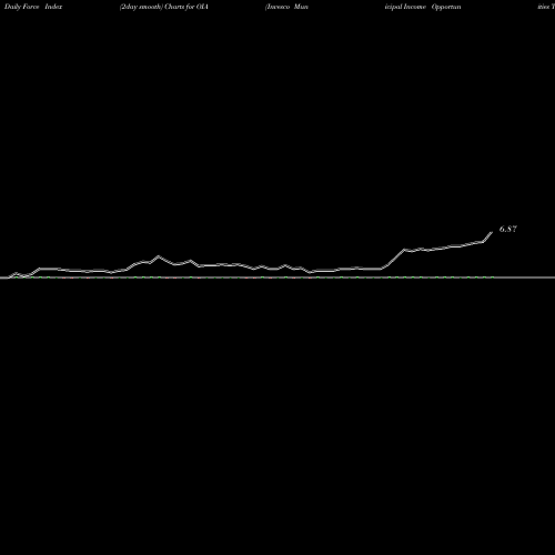 Force Index chart Invesco Municipal Income Opportunities Trust OIA share USA Stock Exchange 