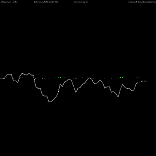 Force Index chart Oceaneering International, Inc. OII share USA Stock Exchange 