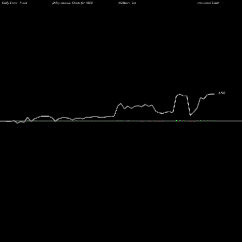 Force Index chart O2Micro International Limited OIIM share USA Stock Exchange 