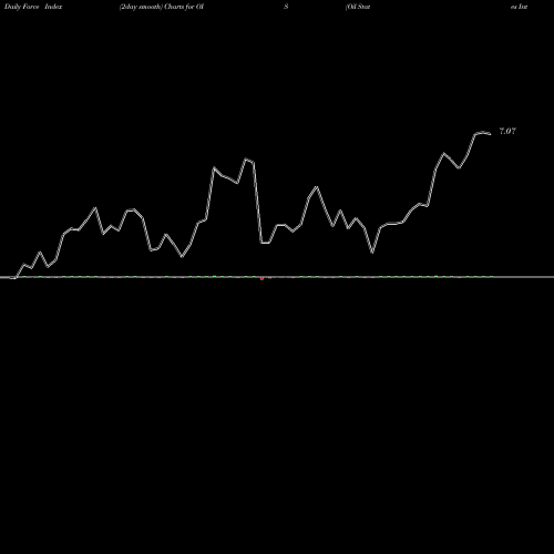 Force Index chart Oil States International, Inc. OIS share USA Stock Exchange 