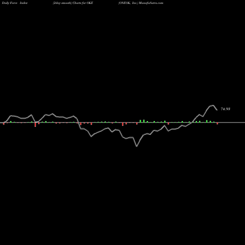 Force Index chart ONEOK, Inc. OKE share USA Stock Exchange 