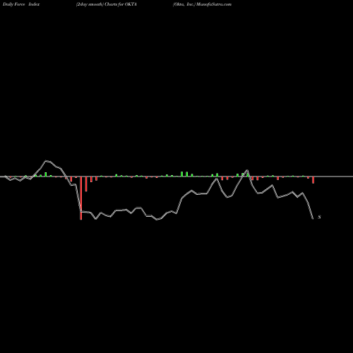 Force Index chart Okta, Inc. OKTA share USA Stock Exchange 