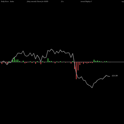 Force Index chart Universal Display Corporation OLED share USA Stock Exchange 