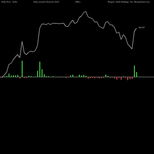 Force Index chart Ollie's Bargain Outlet Holdings, Inc. OLLI share USA Stock Exchange 