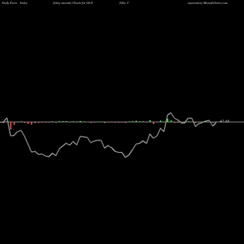 Force Index chart Olin Corporation OLN share USA Stock Exchange 