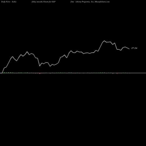 Force Index chart One Liberty Properties, Inc. OLP share USA Stock Exchange 