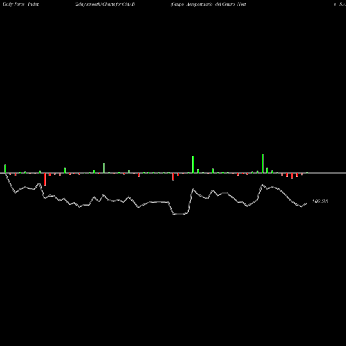Force Index chart Grupo Aeroportuario Del Centro Norte S.A.B. De C.V. OMAB share USA Stock Exchange 