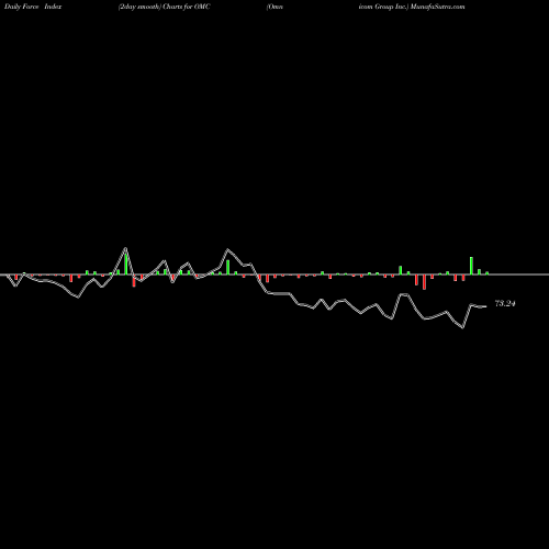Force Index chart Omnicom Group Inc. OMC share USA Stock Exchange 