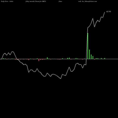 Force Index chart Omnicell, Inc. OMCL share USA Stock Exchange 