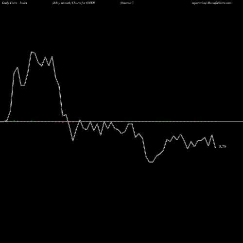 Force Index chart Omeros Corporation OMER share USA Stock Exchange 