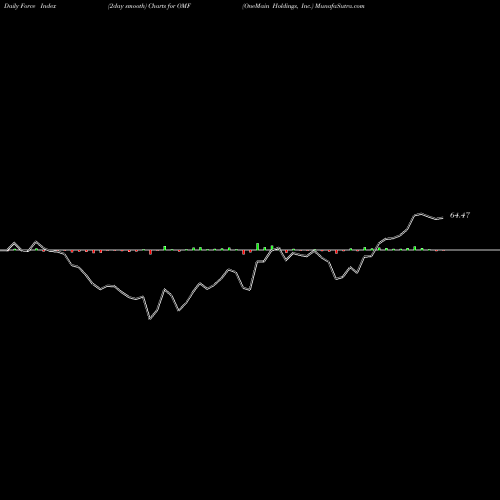 Force Index chart OneMain Holdings, Inc. OMF share USA Stock Exchange 