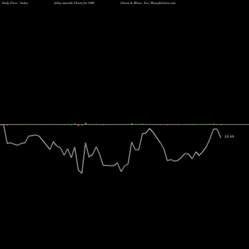 Force Index chart Owens & Minor, Inc. OMI share USA Stock Exchange 