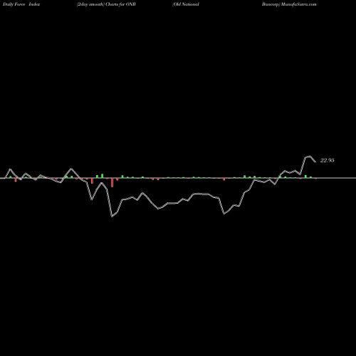 Force Index chart Old National Bancorp ONB share USA Stock Exchange 