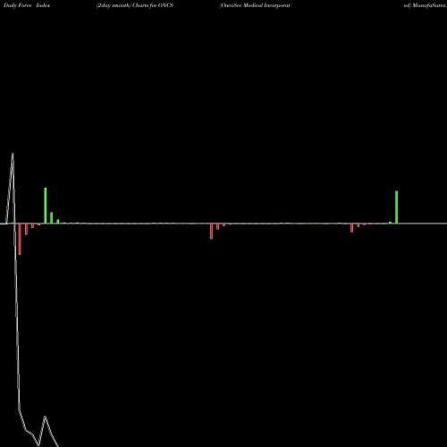 Force Index chart OncoSec Medical Incorporated ONCS share USA Stock Exchange 