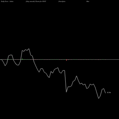 Force Index chart Oncolytics Biotech Inc. ONCY share USA Stock Exchange 