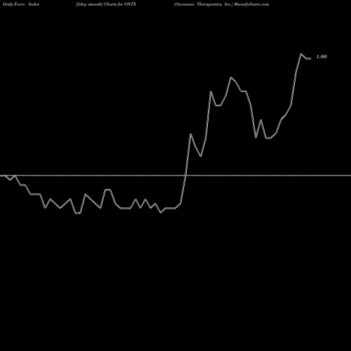Force Index chart Onconova Therapeutics, Inc. ONTX share USA Stock Exchange 