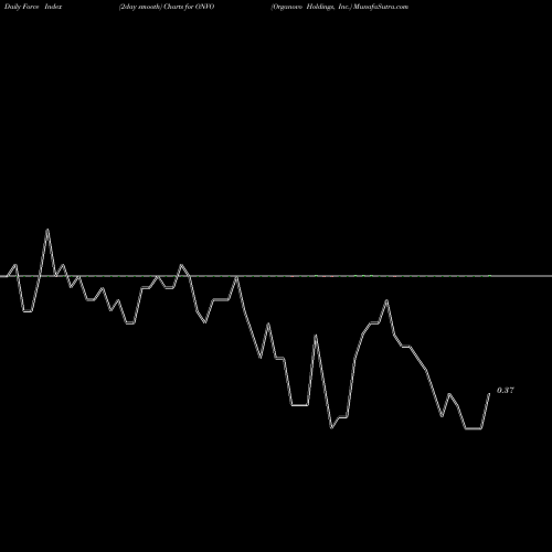 Force Index chart Organovo Holdings, Inc. ONVO share USA Stock Exchange 