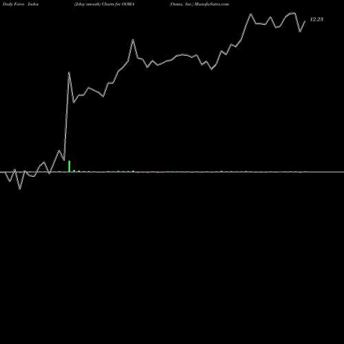 Force Index chart Ooma, Inc. OOMA share USA Stock Exchange 